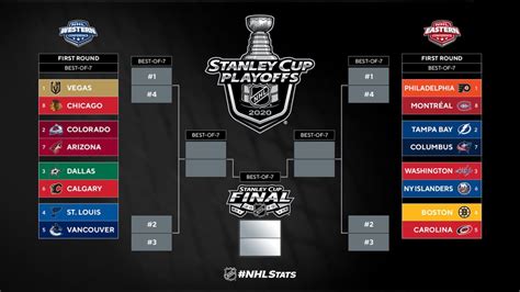 2020 NHL Stanley Cup Playoffs Summary .